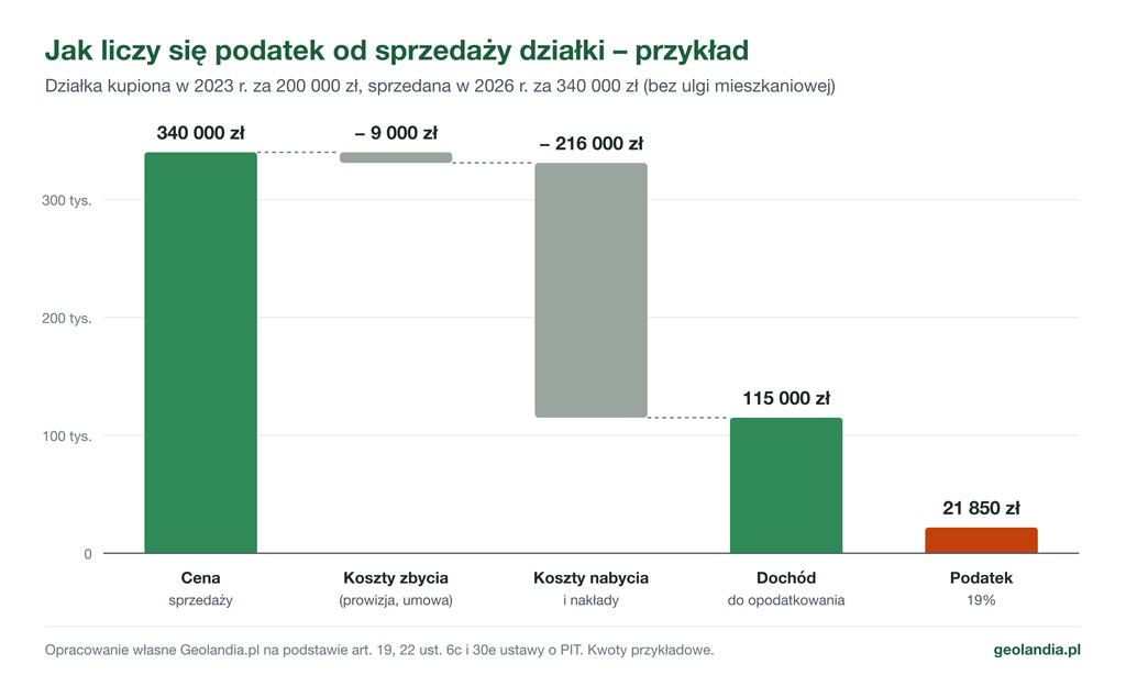 Wykres kaskadowy: cena sprzedaży 340 000 zł minus koszty zbycia 9 000 zł minus koszty nabycia i nakłady 216 000 zł daje dochód 115 000 zł i podatek 21 850 zł