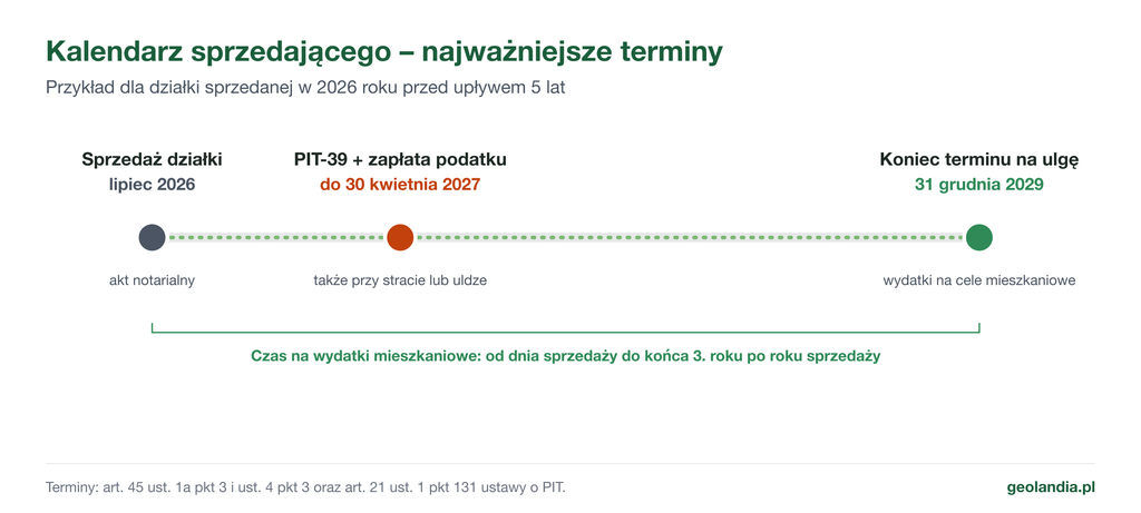 Kalendarz terminów: sprzedaż działki w lipcu 2026 r., PIT-39 i zapłata podatku do 30 kwietnia 2027 r., koniec terminu na wydatki w ramach ulgi mieszkaniowej 31 grudnia 2029 r.
