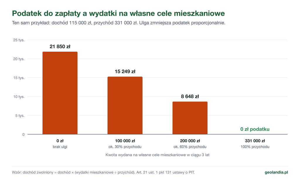 Wykres słupkowy: podatek 21 850 zł bez ulgi, 15 249 zł przy wydatkach 100 000 zł, 8 648 zł przy 200 000 zł i 0 zł przy wydaniu całego przychodu 331 000 zł na cele mieszkaniowe