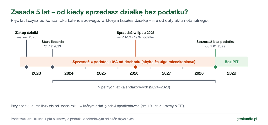 Oś czasu pokazująca zasadę 5 lat: działka kupiona w marcu 2023 r. może zostać sprzedana bez podatku od 1 stycznia 2029 r.
