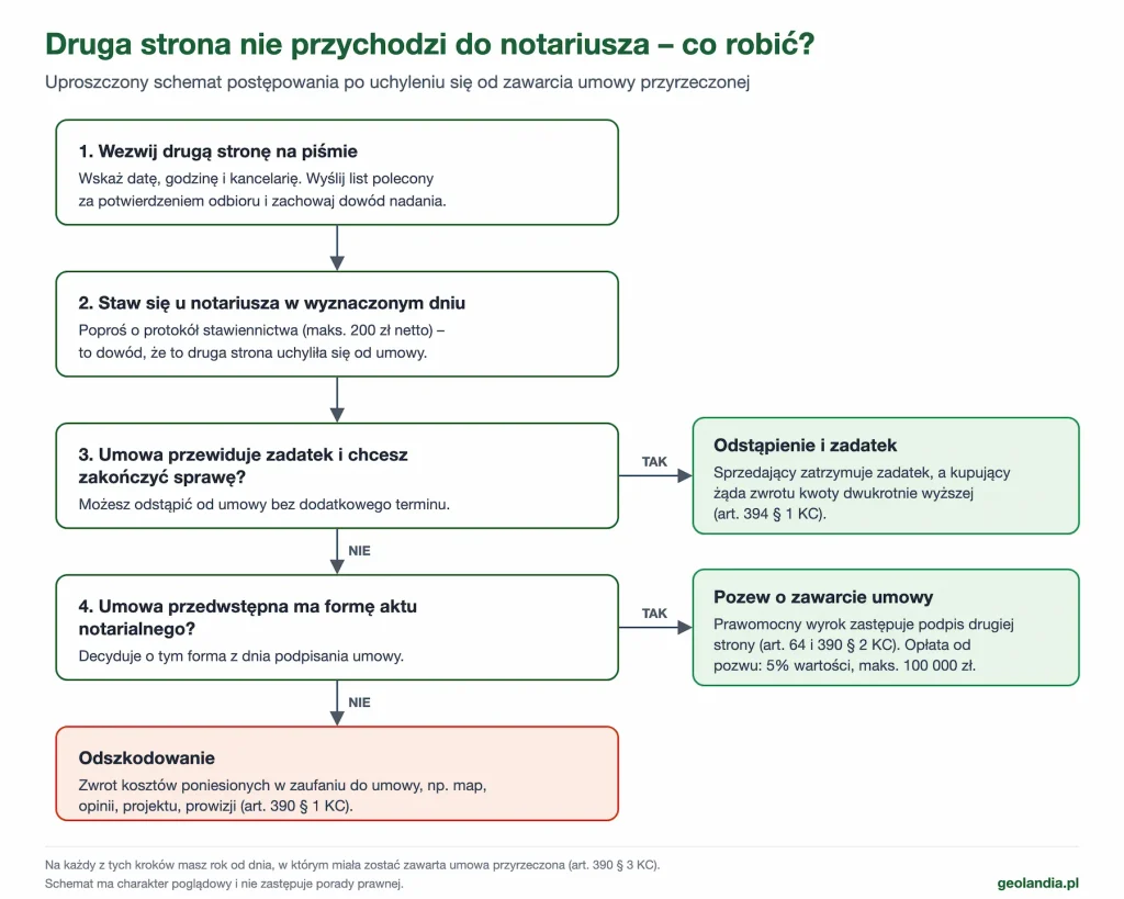 Schemat postępowania, gdy druga strona nie przychodzi do notariusza: wezwanie na piśmie, protokół stawiennictwa, odstąpienie i zadatek, pozew o zawarcie umowy przy akcie notarialnym albo odszkodowanie przy formie pisemnej