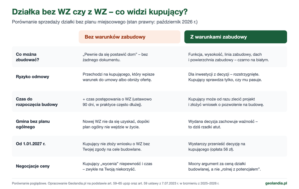 Porównanie sprzedaży działki bez warunków zabudowy i z warunkami zabudowy: co można zbudować, ryzyko odmowy, czas do rozpoczęcia budowy, sytuacja w gminie bez planu ogólnego, zmiany od 1.01.2027 r. i negocjacje ceny