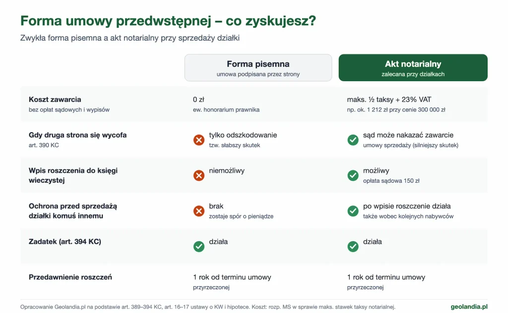 Porównanie umowy przedwstępnej działki w formie pisemnej i w formie aktu notarialnego: koszt, skutek wycofania się strony, wpis roszczenia do księgi wieczystej, ochrona przed sprzedażą działki innej osobie, zadatek i przedawnienie