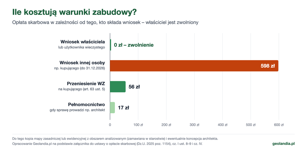 Wykres słupkowy opłat skarbowych: wniosek właściciela lub użytkownika wieczystego 0 zł, wniosek innej osoby 598 zł, przeniesienie decyzji o warunkach zabudowy na kupującego 56 zł, pełnomocnictwo 17 zł
