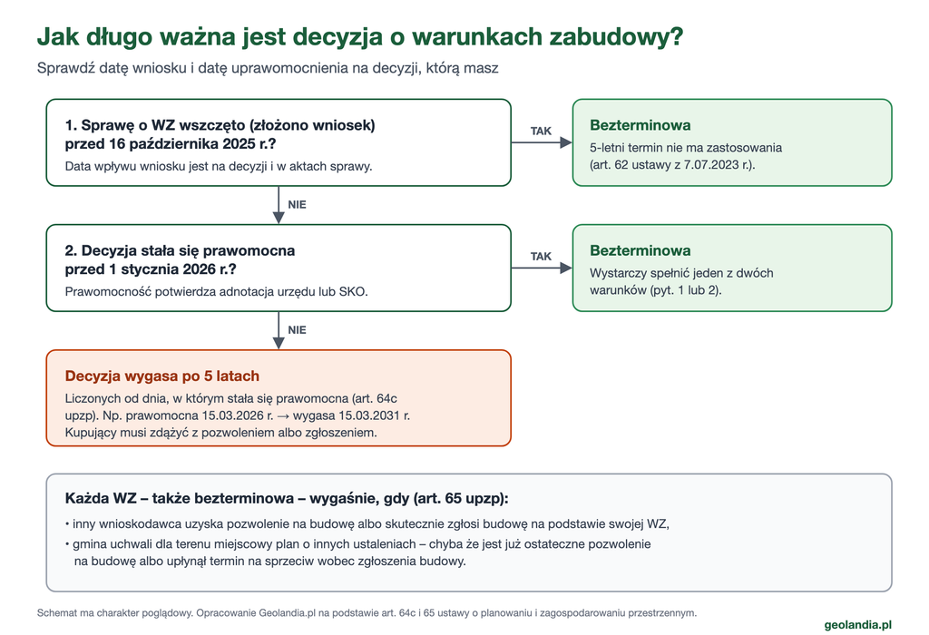 Schemat: jeżeli sprawę o WZ wszczęto przed 16 października 2025 r. – decyzja jest bezterminowa; jeżeli nie, ale decyzja stała się prawomocna przed 1 stycznia 2026 r. – również bezterminowa; w pozostałych przypadkach wygasa po 5 latach od uprawomocnienia. Każda WZ wygasa, gdy inny wnioskodawca uzyska pozwolenie na budowę albo gmina uchwali plan miejscowy o innych ustaleniach