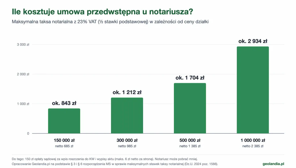 Wykres słupkowy: maksymalna taksa notarialna z VAT za umowę przedwstępną działki wynosi ok. 843 zł przy cenie 150 000 zł, ok. 1 212 zł przy 300 000 zł, ok. 1 704 zł przy 500 000 zł i ok. 2 934 zł przy 1 000 000 zł
