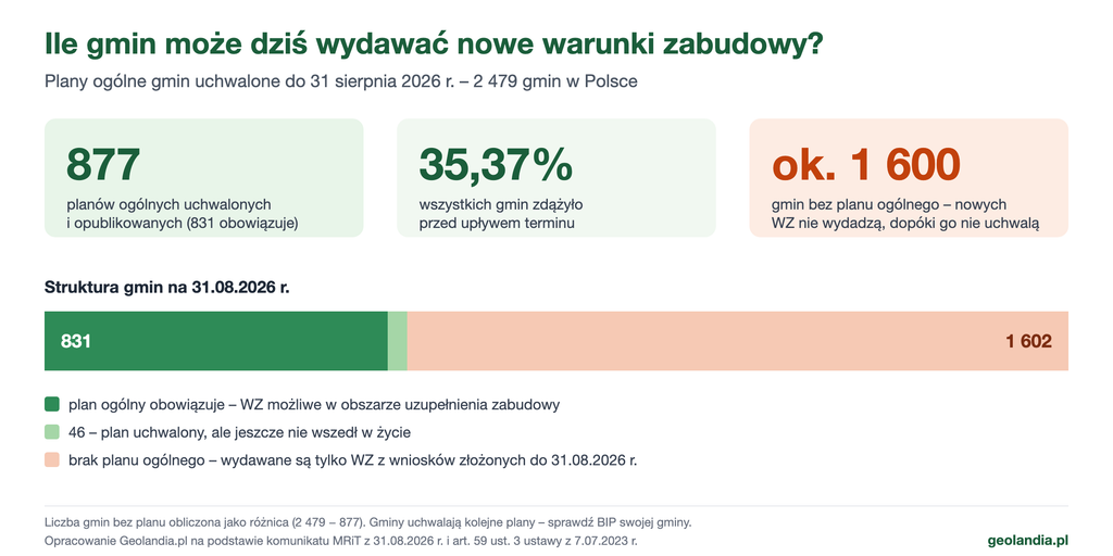 Wykres: do 31 sierpnia 2026 r. 877 z 2 479 gmin (35,37%) uchwaliło plan ogólny, w tym 831 planów obowiązuje, 46 jeszcze nie weszło w życie; około 1 600 gmin nie ma planu ogólnego i nie wydaje nowych warunków zabudowy