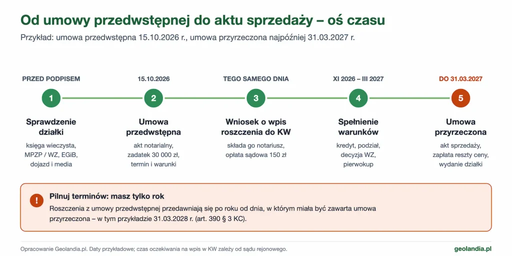 Oś czasu sprzedaży działki: sprawdzenie działki, umowa przedwstępna 15.10.2026 z zadatkiem, wniosek o wpis roszczenia do księgi wieczystej, spełnienie warunków, umowa przyrzeczona do 31.03.2027; roszczenia przedawniają się 31.03.2028