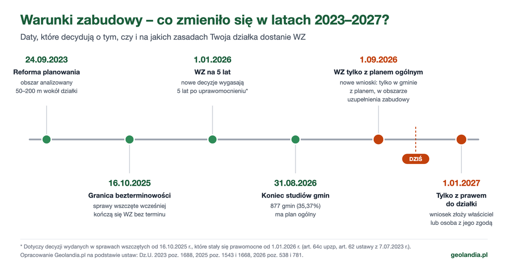 Oś czasu zmian w warunkach zabudowy: 24.09.2023 reforma planowania i obszar analizowany 50–200 m; 16.10.2025 sprawy wszczęte wcześniej kończą się bezterminową WZ; 1.01.2026 nowe decyzje wygasają po 5 latach; 31.08.2026 koniec studiów gmin, 877 gmin ma plan ogólny; 1.09.2026 nowe WZ tylko w gminach z planem ogólnym; 1.01.2027 wniosek o WZ tylko z prawem do dysponowania działką