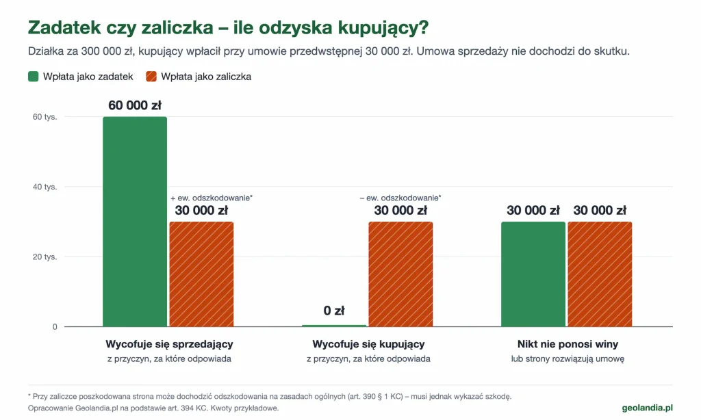 Wykres słupkowy: kupujący wpłacił 30 000 zł. Gdy wycofa się sprzedający, przy zadatku kupujący odzyskuje 60 000 zł, a przy zaliczce 30 000 zł. Gdy wycofa się kupujący, przy zadatku traci całe 30 000 zł, a zaliczkę odzyskuje. Gdy nikt nie ponosi winy, w obu przypadkach wraca 30 000 zł.